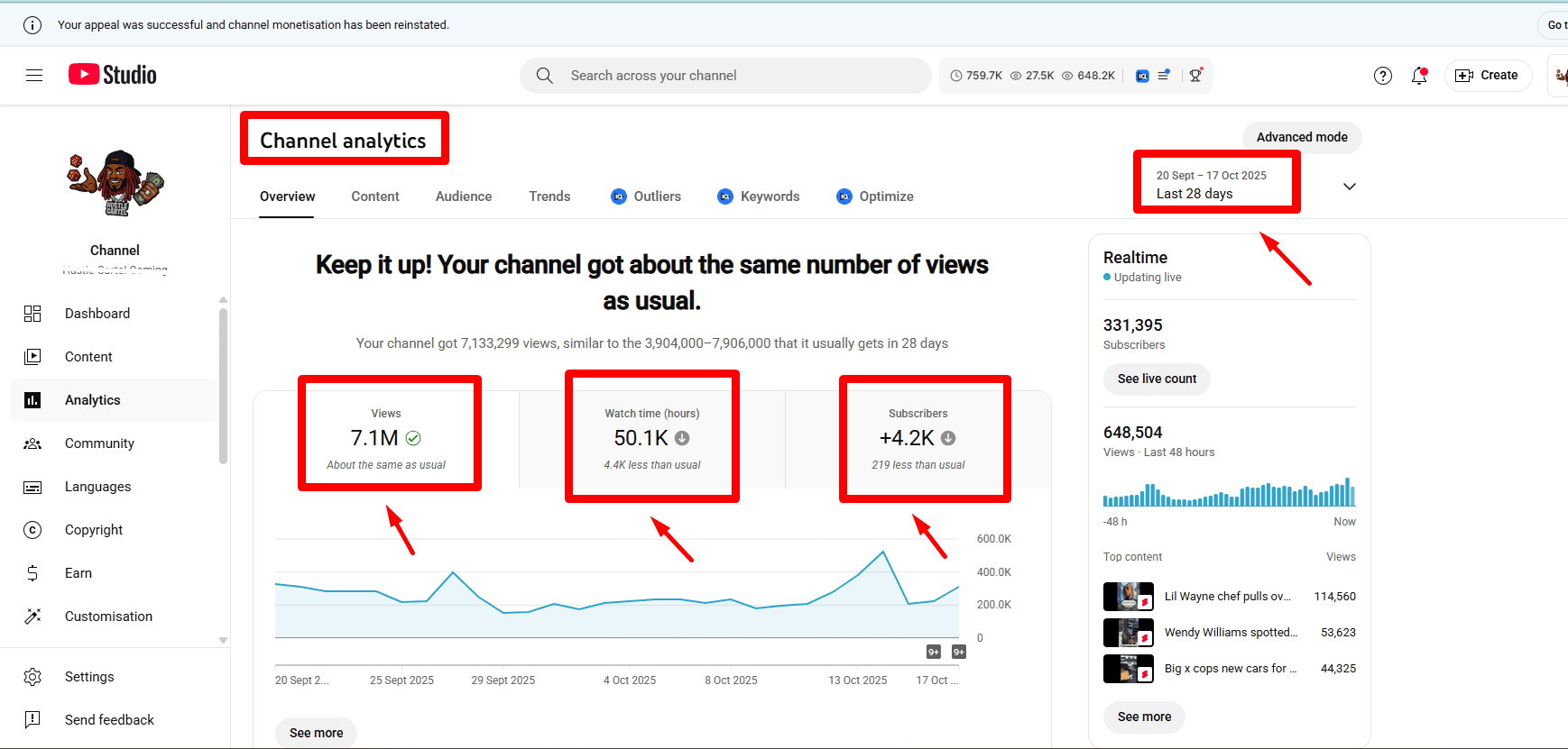 YouTube Studio analytics showing 7.1M views, 50.1K watch hours and +4.2K subscribers over 28 days