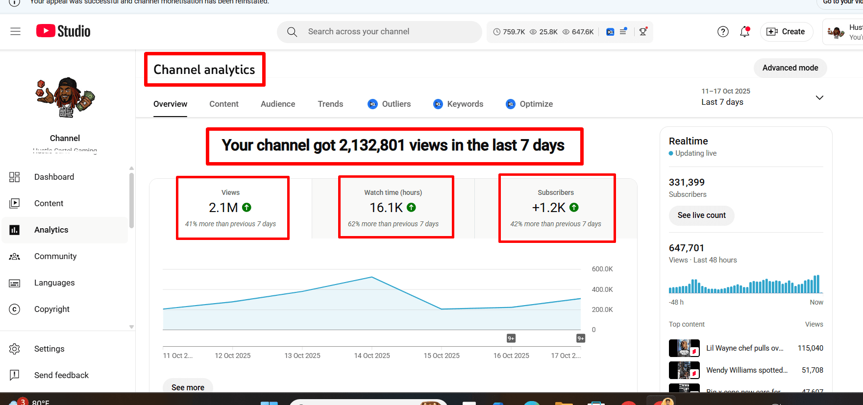 YouTube Studio analytics showing 2.1M views, 16.1K watch hours and +1.2K subscribers over 7 days